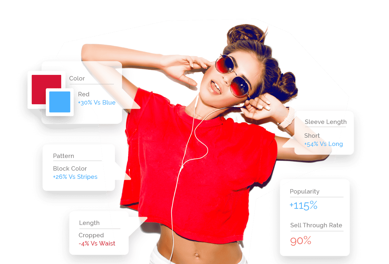swap-catalog-intelligence A young fashionable woman wearing a red shirt and catalog intelligence attributes popping up around the shirt including: Color (red +30% vs blue), Pattern (block color +26% vs stripes), Length (cropped -4% vs waist), Sleeve length (short +54% vs long), Popularity (+115%) and Sell Through Rate (90%)