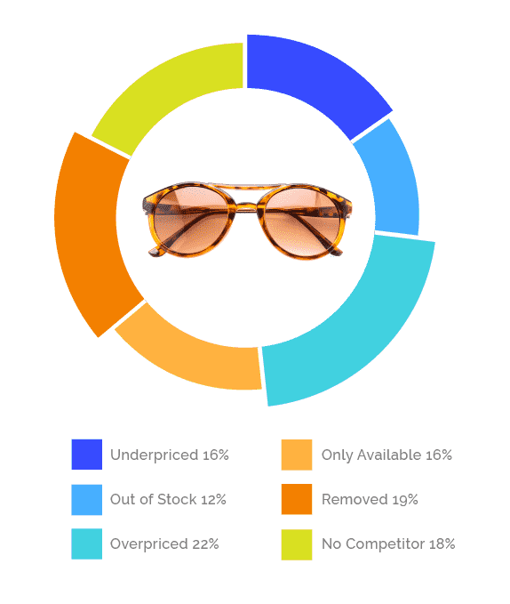 ecommerce catalog optimization