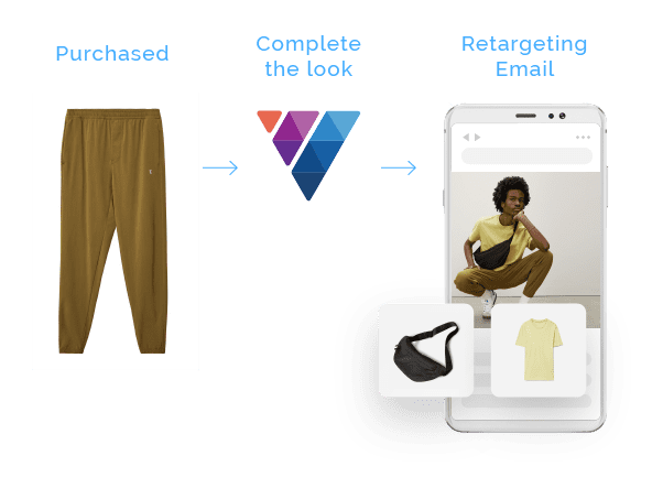 A pair of brown joggers labeled Purchased, and arrow pointing to the ViSenze logo with the label Complete the look, with an arro pointing to a mobile phone screen showing a photo of a young man wearing the trousers with a cream tshirt and cross-body bag with the label Retargeting email