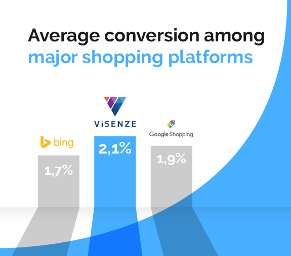 GRAPHIC Bar Chart
Average conversion rates among major shopping platforms
-Bing: 1.7%
-ViSenze: 2.1%
-Google Shopping: 1.9%